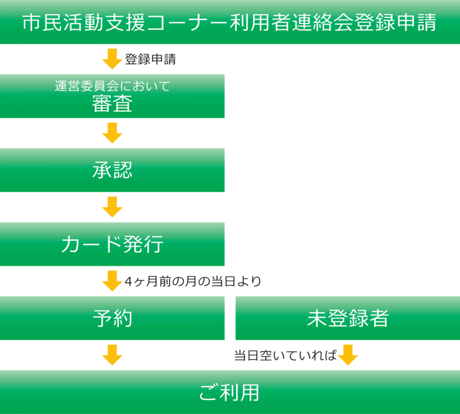 （利用者登録）登録申請→審査→承認→カード発行、（ご利用）登録者：4ヶ月前の月の当日より予約→ご利用 / 未登録者：当日あいていればご利用